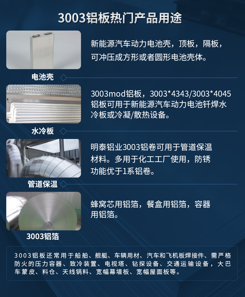 3003铝板热门产品用途：1、电池壳：新能源汽车动力电池壳，顶板，隔板，可冲压成方形或者圆形电池壳体。2、水冷板：3003mod铝板，3003*4343/3003*4045铝板可用于新能源汽车动力电池钎焊水冷板或冷凝/散热设备。3、管道保温：耀世铝业3003铝卷可用于管道保温材料。多用于化工工厂使用，防锈功能优于1系铝卷。4、3003铝箔：蜂窝芯用铝箔，餐盒用铝箔，容器用铝箔。3003铝板还常用于船舶、舰艇、车辆用材、汽车和飞机板焊接件、需严格防火的压力容器、致冷装置、电视塔、钻探设备、交通运输设备，大巴车蒙皮、料仓、天线锅料、宽幅幕墙板、宽幅屋面板等。