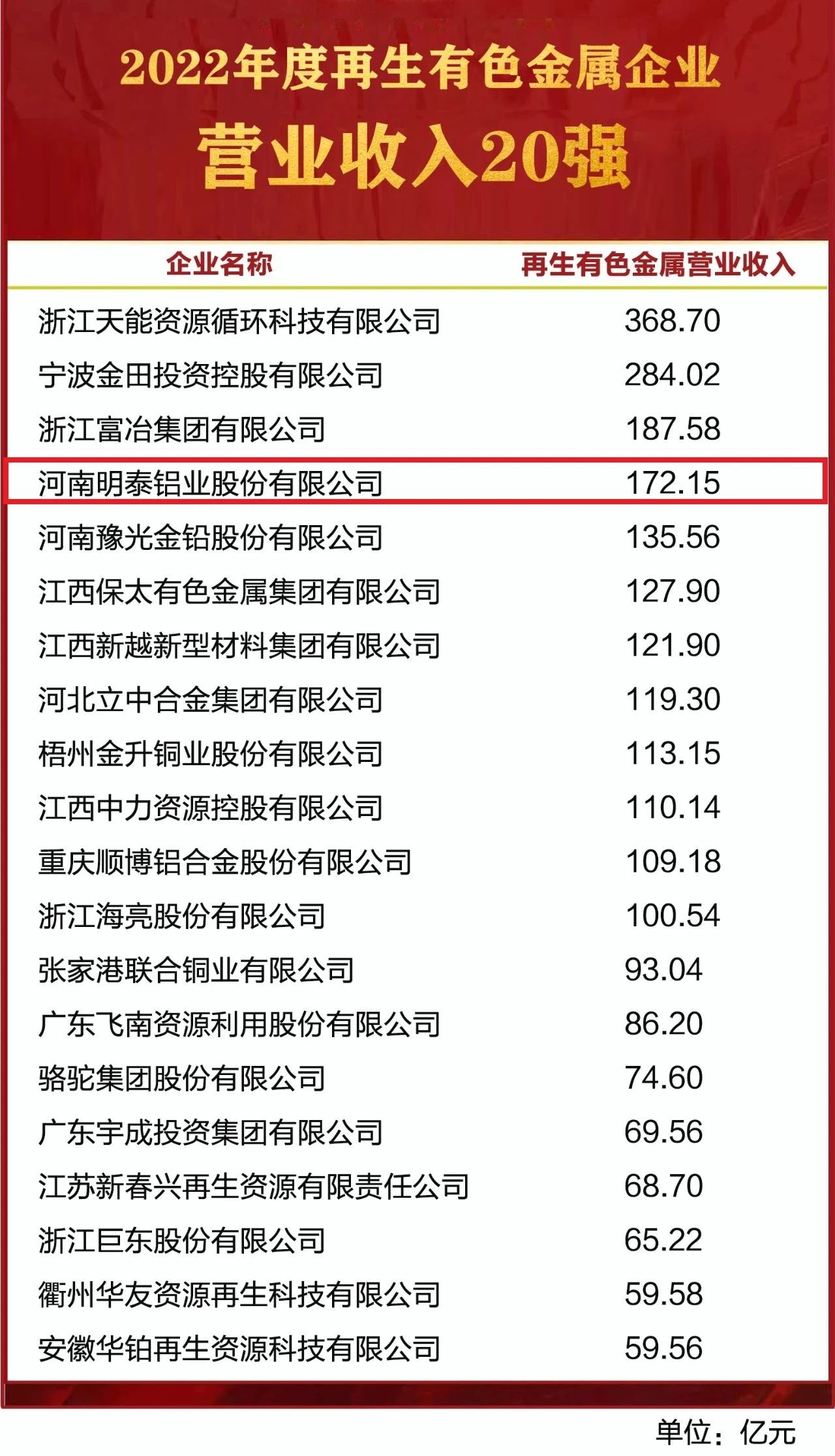 耀世铝业荣获“2022年度再生有色金属企业营业收入20强”