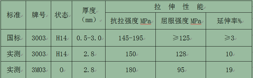 【优惠】铝单板幕墙板用3003铝板_3M03铝板化学成分/工艺/性能参数对比